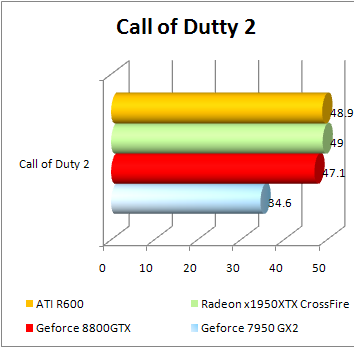 r600 call of dutty 2 