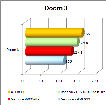 r600 doom 3 test