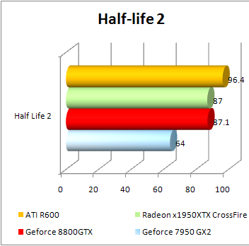 r600 half life 2 benchmark