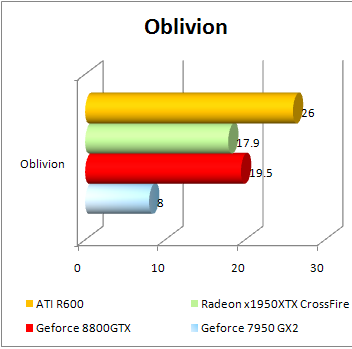 r600 oblivion performance benchmark