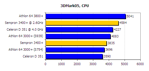 3d 2005 benchmark