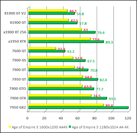Age of Empire III  video card test