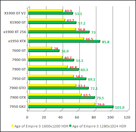 Age of Empire III  video card test