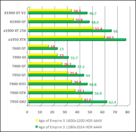Age of Empire 3 benchmark