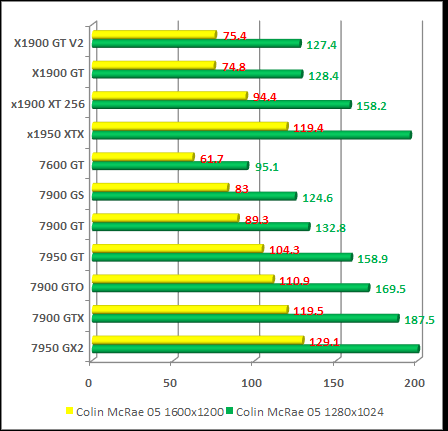 Colin McRae 05 benchmark test