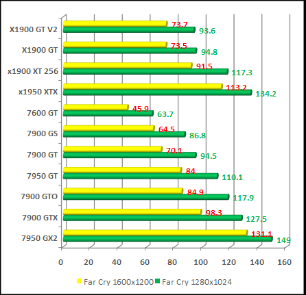 Far Cry nvidia and ati cards test