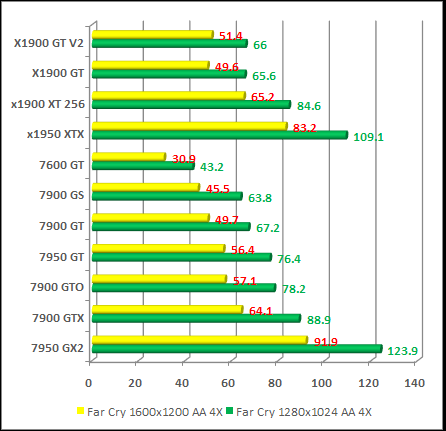 Far Cry nvidia and ati cards test