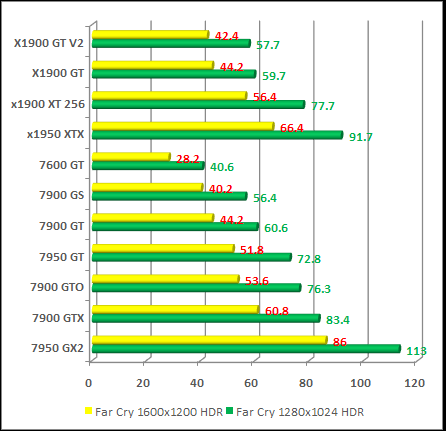 Far Cry nvidia and ati cards test