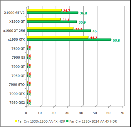 Far Cry nvidia and ati performance