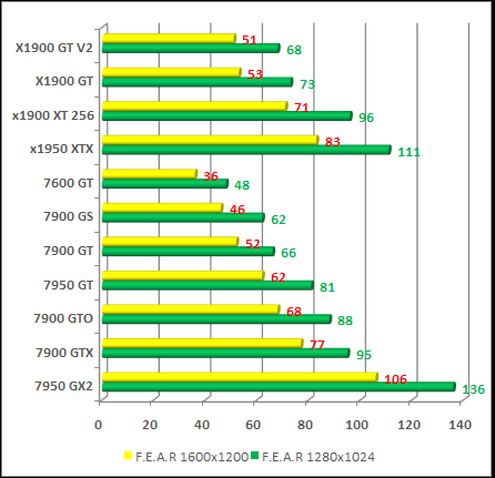 F.E.A.R. nvidia and radeon card test