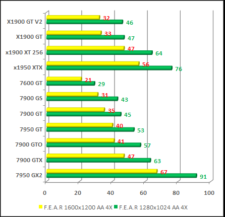 F.E.A.R. nvidia and radeon card test