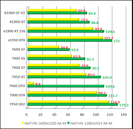 Half-Life 2 Lost Coast nvidia and radeon cards test