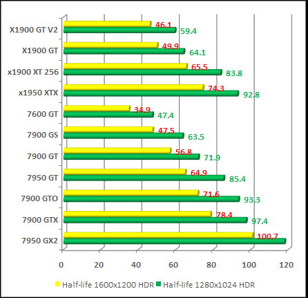 Half-Life 2 Lost Coast nvidia and radeon cards test