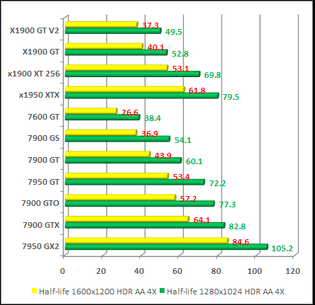 Half-Life 2 Lost Coast nvidia and radeon cards test