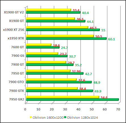Oblivion nvidia and ati cards performance