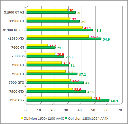 Oblivion nvidia and ati cards performance