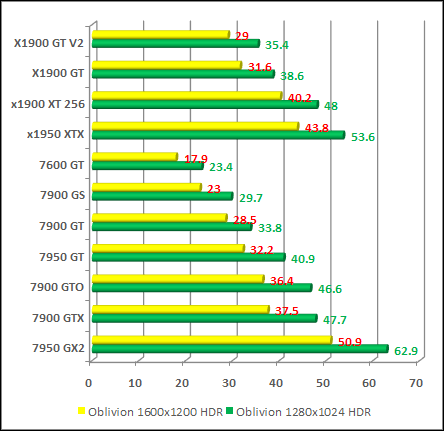 Oblivion nvidia and ati cards performance