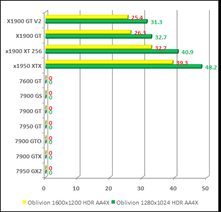 Oblivion nvidia and ati cards performance