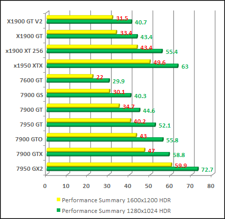 video card 2006 overall performance 