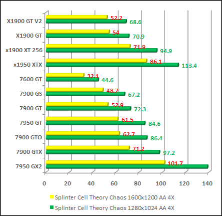 Splinter Cell Theory Chaos nvidia and ati test