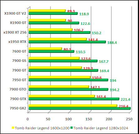 Tomb Raider Legend ati and nvidia performance