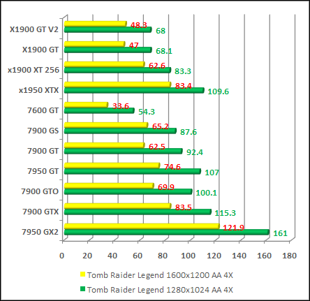 Tomb Raider Legend ati and nvidia performance