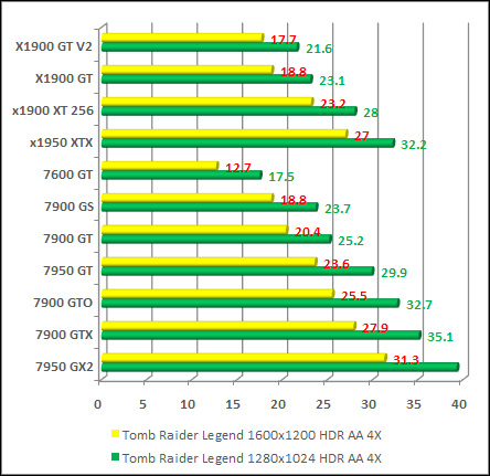 Tomb Raider Legend ati and nvidia performance