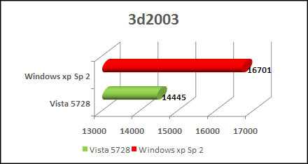 windows vista 3dmark 2003 test