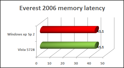 everest 2006 vista performance