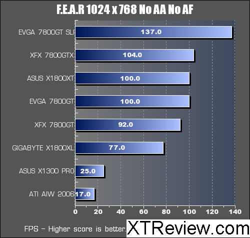 fear x1300 benchmark