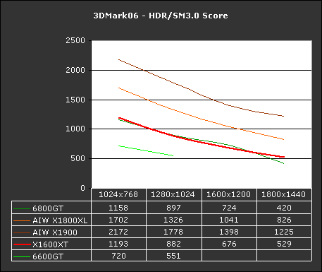 3DMark06 x1600xt review 