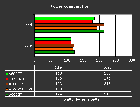 Power consumption