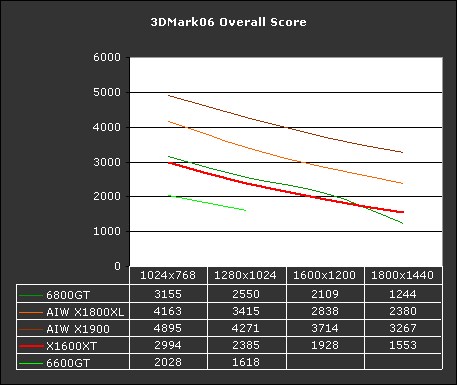 x1600xt review x1600 xt overclock benchmark : asus inno3d xfx patit sapphire