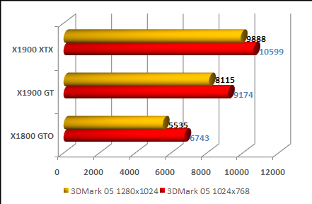 x1900 gt 3d mark 2005  overall