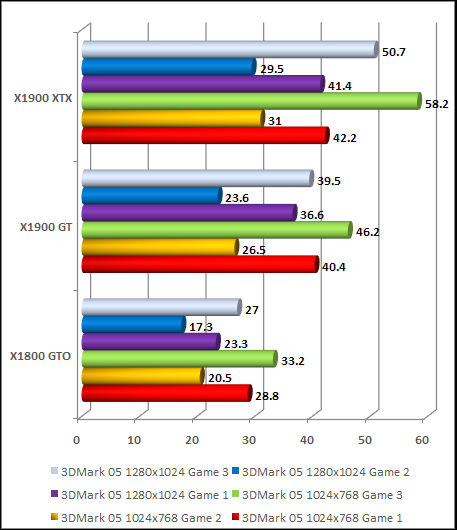 x1900 gt 3d mark 2005  game test