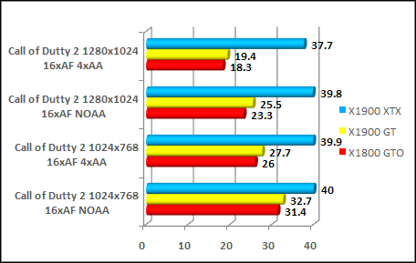 x1900gt Call  Of duty 2 benchmark