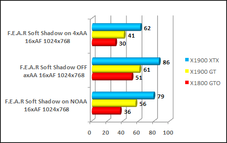 FEAR x1900gt performance test