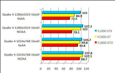 Quake 4 x1900gt performance