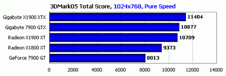 x1900xtx 3d 2005 benchmark