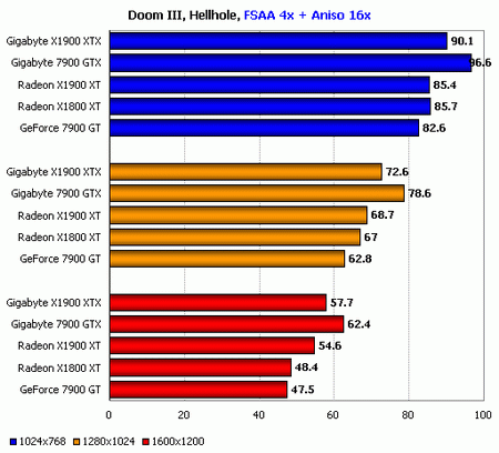 x1900xtx doom 3 performance revewi