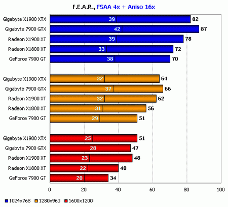 x1900xtx fear benchmark