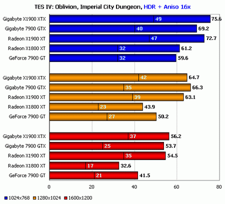 x1900xtx oblivion performance