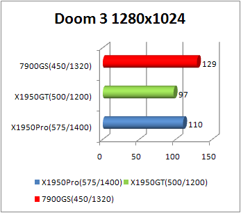 x1950gt doom3 performance