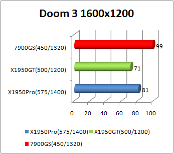 x1950gt doom3 performance -1