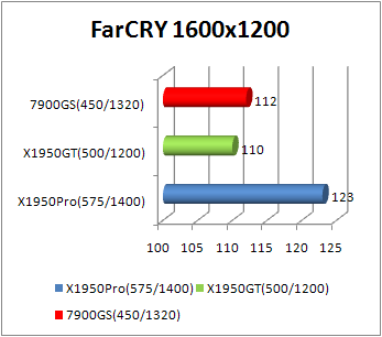 x1950gt farcry performance