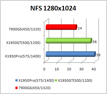 x1950gt nfs performance