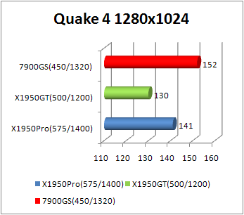 x1950gt quake 4 performance