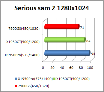 x1950gt serious sam 2 performance