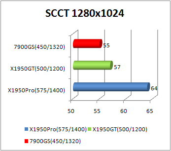 x1950gt scct performance