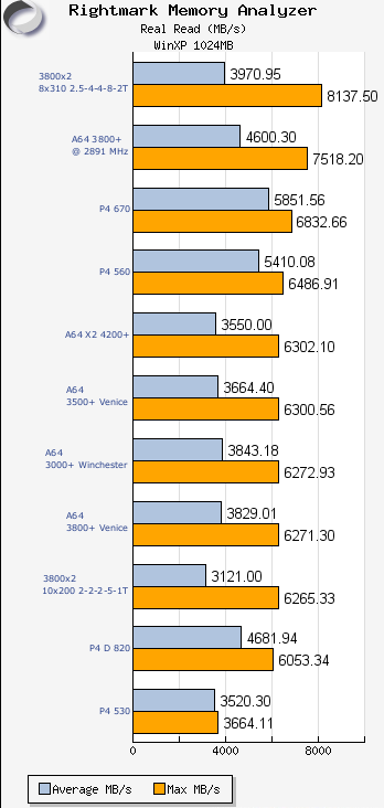 RightMark Read X2 3800+ benchmark